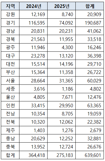 아파트 입주예정물량